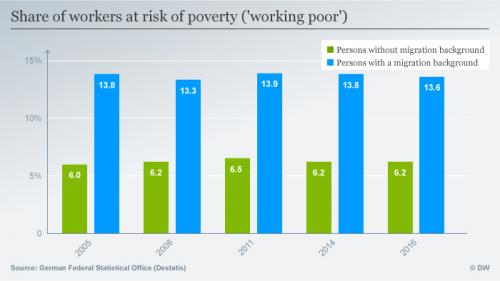 График, показывающий долю работников, подверженных риску бедности