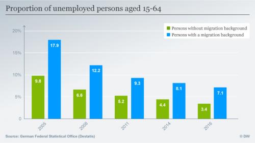 График, показывающий долю безработных в возрасте 15 - 64 лет