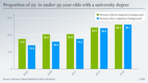 График, показывающий долю от 25 до 35 лет с высшим образованием