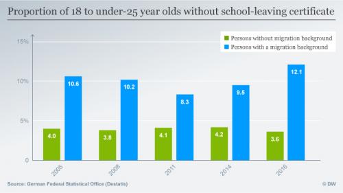 График, показывающий долю лиц в возрасте от 18 до 25 лет, не имеющих аттестата об окончании школы