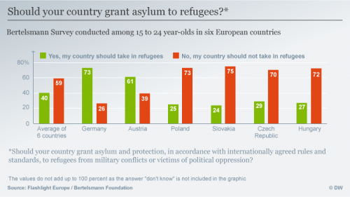 Инфограф должна ли ваша страна предоставить убежище беженцам