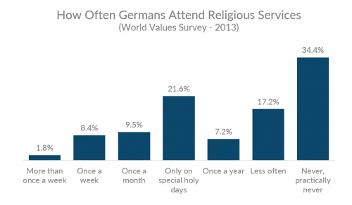 диаграмма, показывающая, как часто немцы посещают религиозные службы