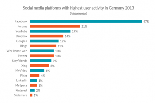 График, показывающий платформы социальных сетей с самой высокой активностью пользователей в Германии