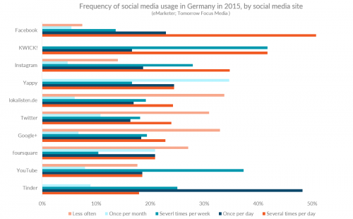 График, показывающий использование социальных сетей в Германии на сайте социальных сетей