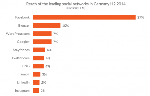 График, показывающий охват ведущих социальных медиа-платформ в Германии
