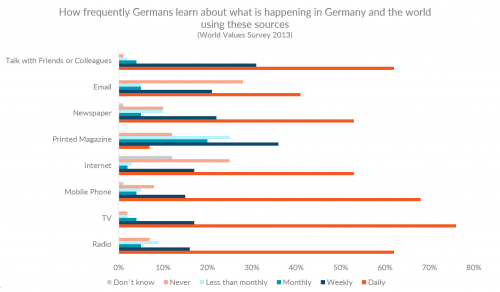 Обзор мировых ценностей график, показывающий, как немцы получают информацию о мире