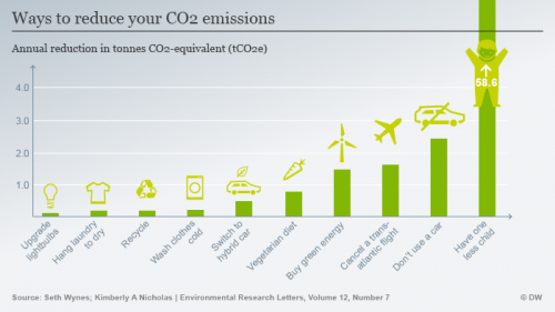 Как сократить выбросы CO2