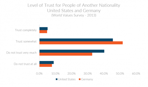 График, показывающий уровень доверия к людям другой национальности для США и Германии