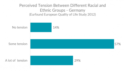 Диаграмма, показывающая уровни воспринимаемой напряженности между различными расовыми и этническими группами в Германии