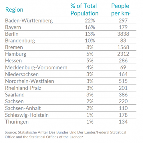 Таблица, показывающая процент населения Германии по штатам