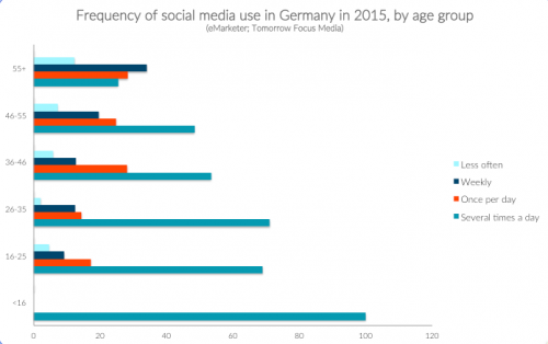Частота доступа к социальным сетям в Германии по возрастным группам