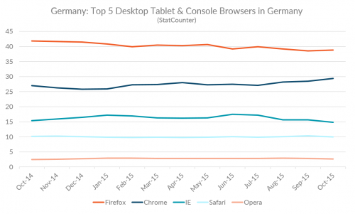 Топ-5 настольных, планшетных и консольных браузеров в Германии