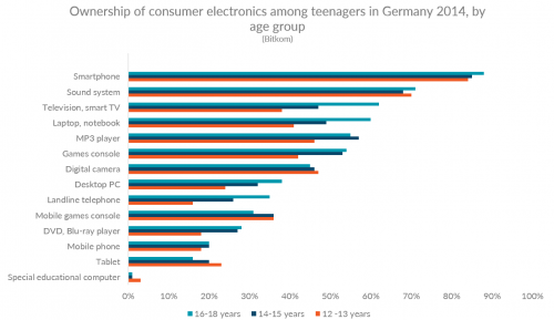 Владение бытовой электроникой среди немецких подростков по возрастным группам
