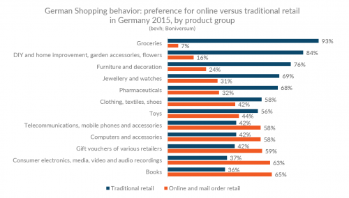 Диаграмма, показывающая немецкие предпочтения для онлайн и традиционных розничных покупок по группам продуктов