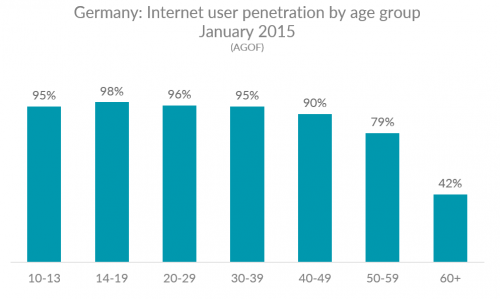 Германия проникновение интернета по возрастным группам