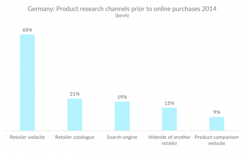 Диаграмма, показывающая каналы исследования продукта до онлайн-покупок в Германии