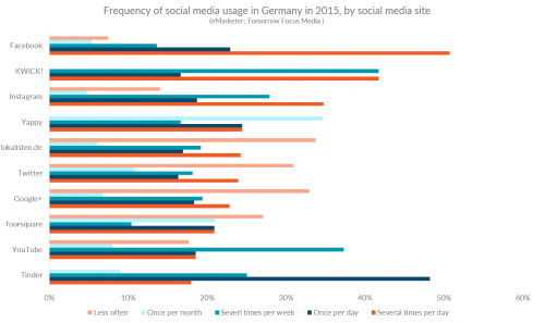 Диаграмма, показывающая частоту использования социальных сетей в Германии, по сайту социальных сетей