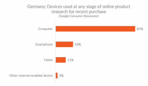 Диаграмма, показывающая устройства, используемые в Германии на любом этапе онлайн-исследования продукта для недавней покупки