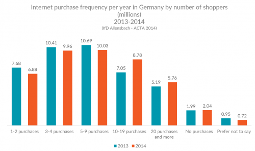 Диаграмма, показывающая частоту интернет-покупок в Германии по количеству покупателей, 2013 и 2014 гг.