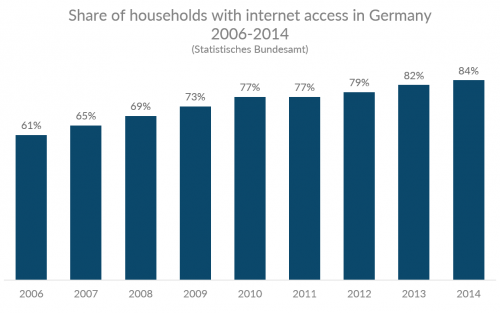 Диаграмма, показывающая долю домохозяйств Германии с доступом в интернет 2006-2014