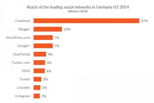 Диаграмма, показывающая ведущие платформы социальных сетей в Германии