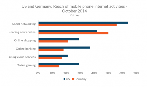 Диаграмма, показывающая охват мобильной телефонной интернет-деятельности в США и Германии