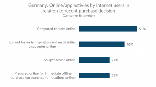 Диаграмма, показывающая онлайн / app деятельность немецких пользователей интернета в связи с недавним решением о покупке
