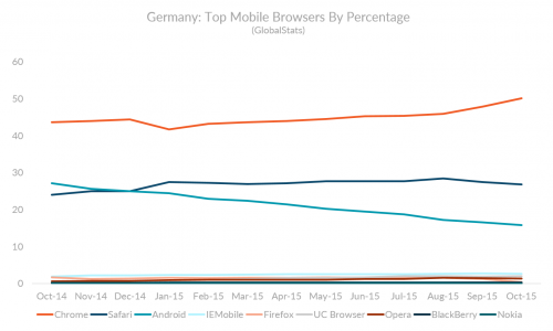 График, показывающий лучшие мобильные браузеры в Германии